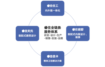 长期主义者美的置业睿住:打造装配式全产业链模式